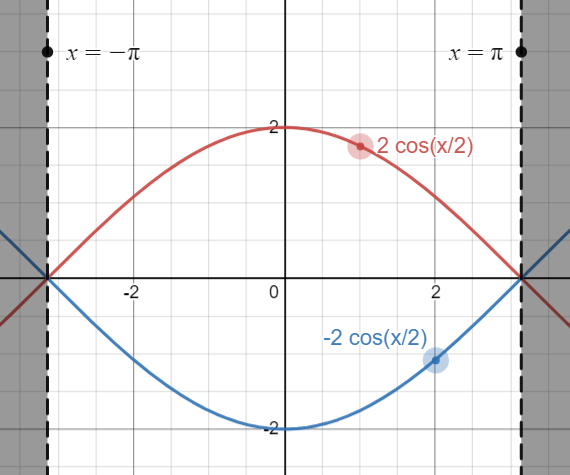 image depicting cos(x over two)