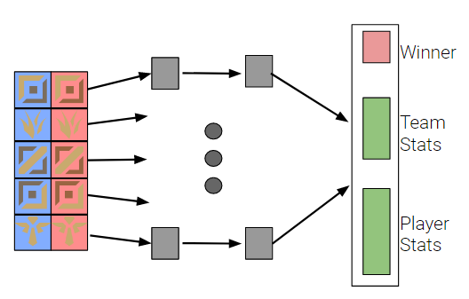 DeepLeague Network Structure
